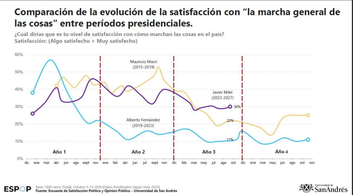 Una proyección acerca del nivel de satisfacción social de las últimas gestiones presidenciales