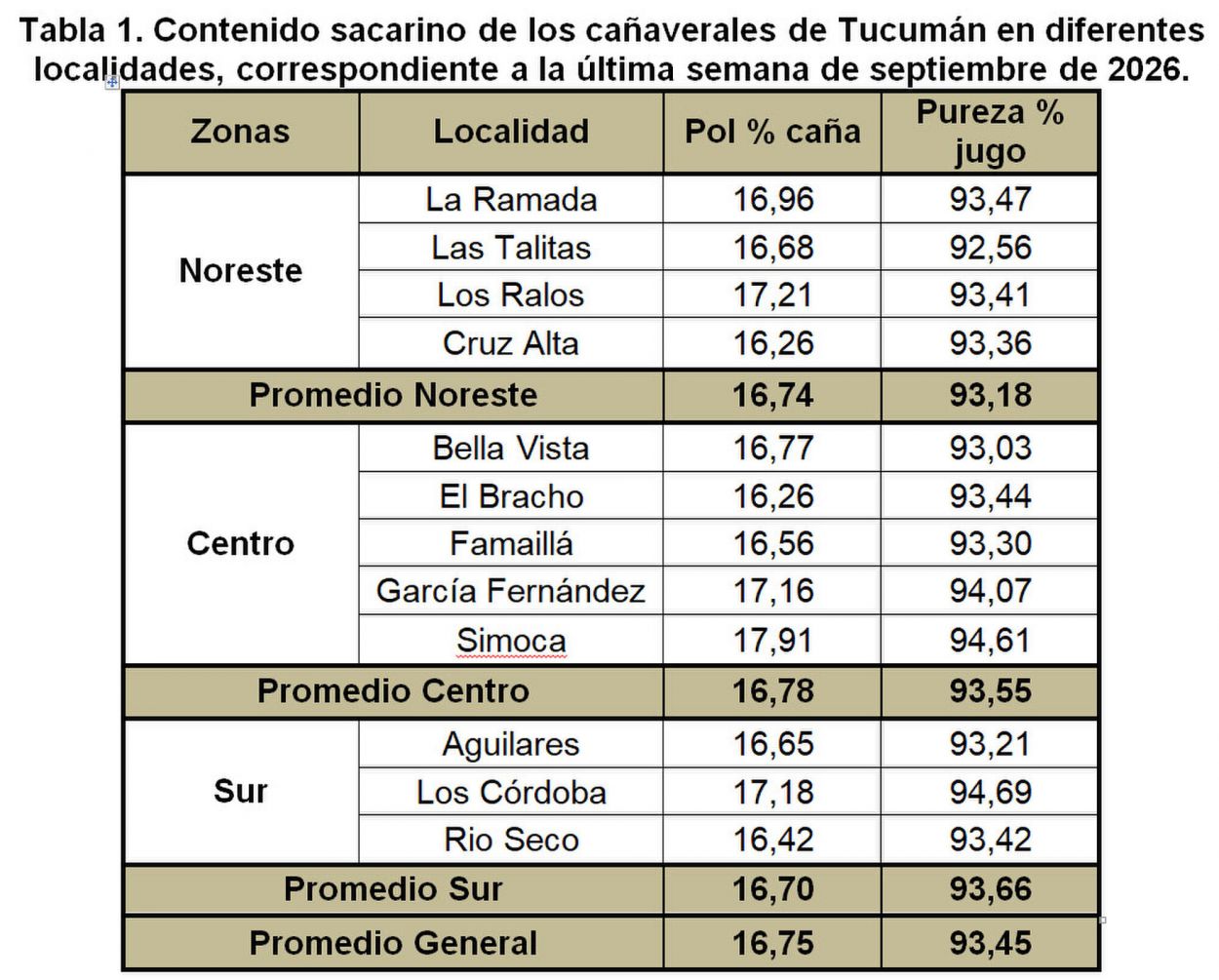 La maduración de la caña avanza con buena evolución en todas las regiones de la provincia