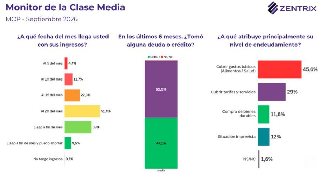 La mitad de la clase media se queda sin ingresos antes de fines de mes