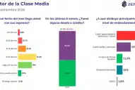 La mitad de la clase media se queda sin ingresos antes de fin de mes y el 47% tomó deuda