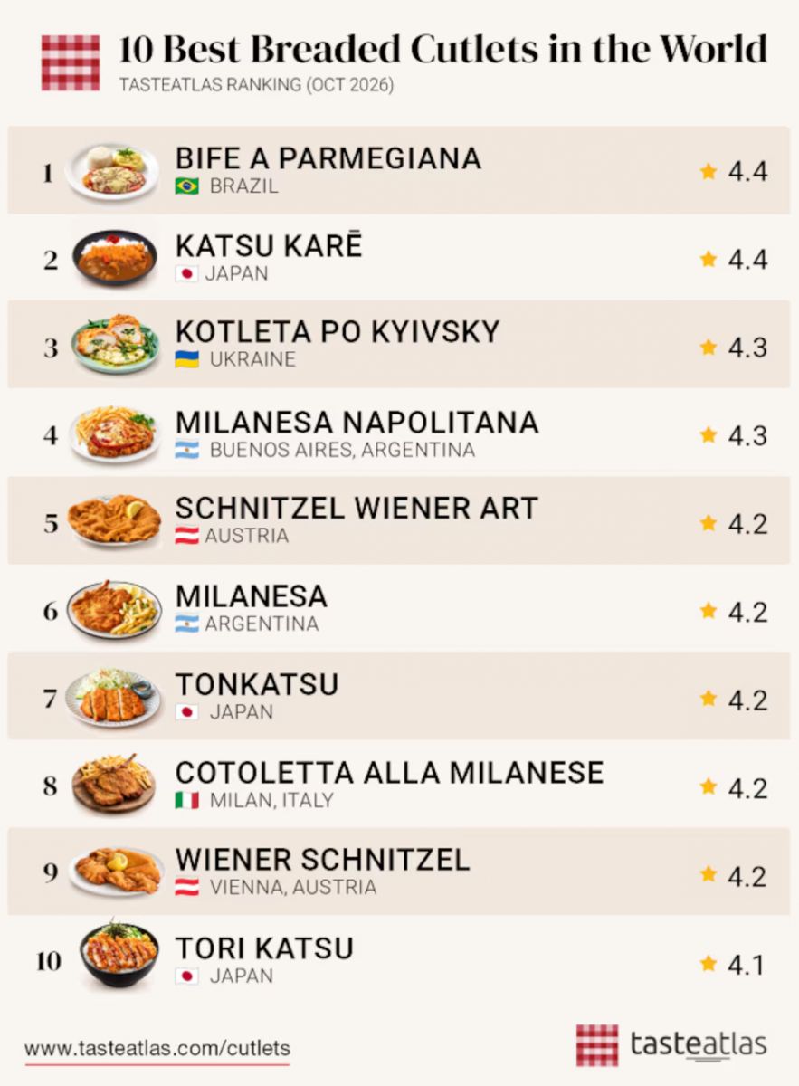 Argentina fue el único país con dos platos entre los seis mejores del relevamiento gastronómico internacional. (Taste Atlas)