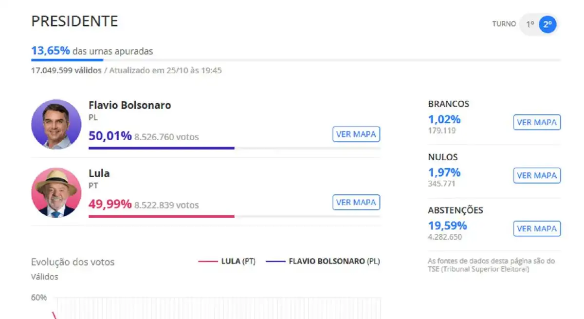 13,98% de las urnas escrutadas: Bolsonaro pasa al frente