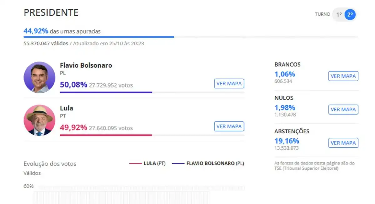 Se achicó la diferencia