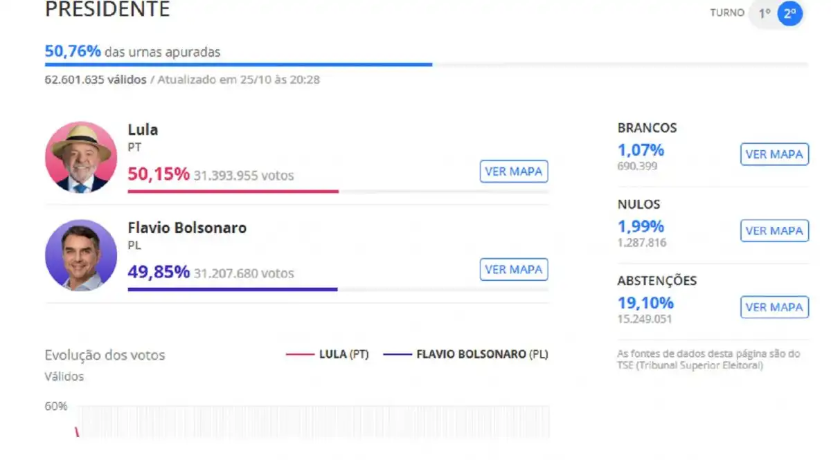 51,35% de mesas escrutadas: Lula pasó al frente