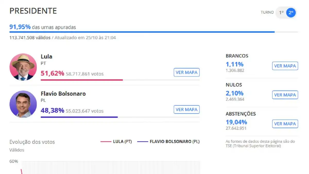 91,50% de mesas escrutadas La diferencia de Lula parece irremontable