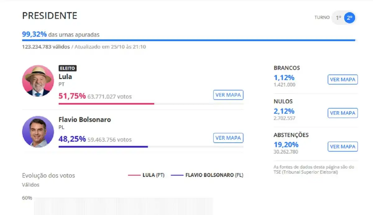 99,32% de mesas escrutadas
