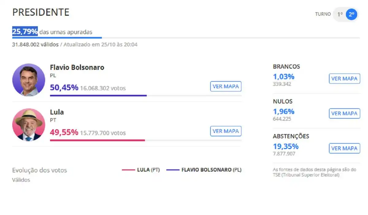 25,79% de urnas escrutadas