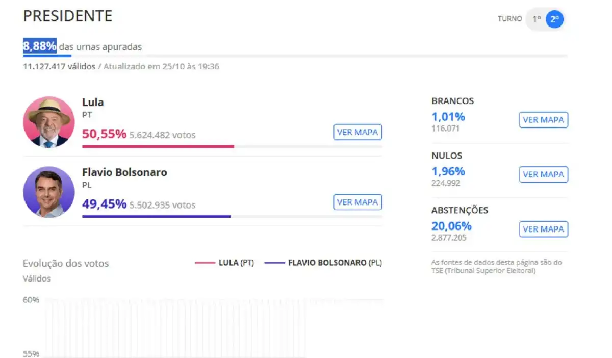 9,10% de mesas escrutadas: cabeza a cabeza