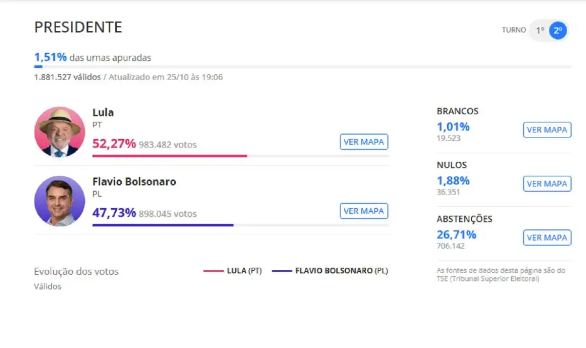 1.5% de mesas escrutadas: Lula encabeza la votación