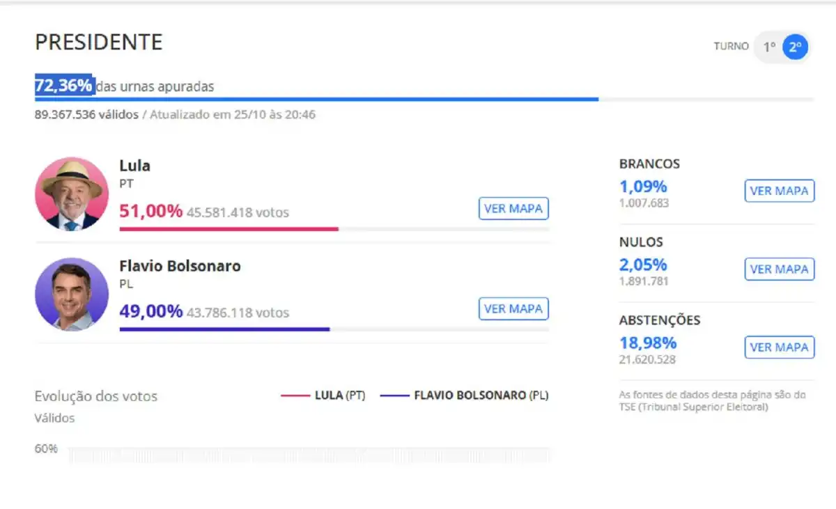 71,24% de las mesas escrutadas: Lula llega al 51%