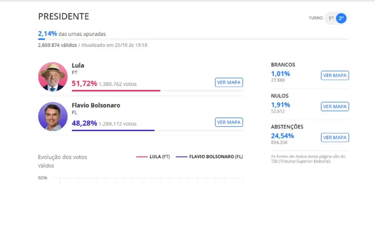 2,18% de mesas escrutadas: se reduce la diferencia a favor de Lula