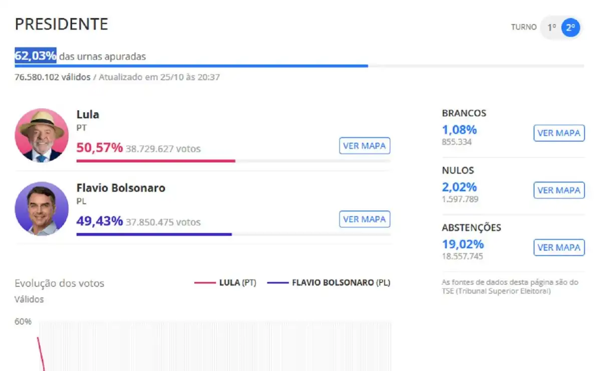 62% Lula consolida la ventaja