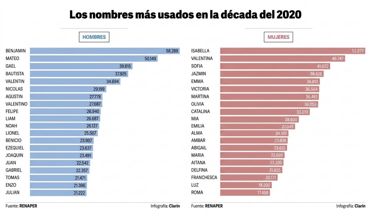 Los 20 nombres de bebés más elegidos en Argentina