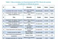 El Niño amenaza con lluvias intensas y hay 15 obras hídricas paralizadas por falta de fondos nacionales, según un informe privado